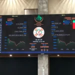 Bulls in charge as PSX opens week by gaining 1,700 points during intraday trade