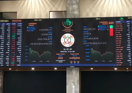 Bulls in charge as PSX opens week by gaining 1,700 points during intraday trade